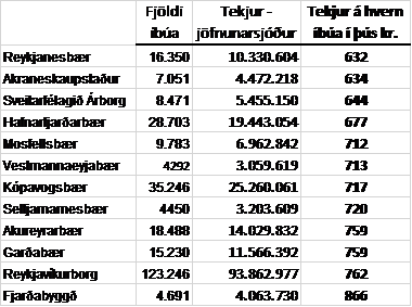 Hér má sjá mynd af töflu sem sýnir tekjur sveitarfélaga að frádregnum framlögum úr jöfnunarsjóði árið 2017