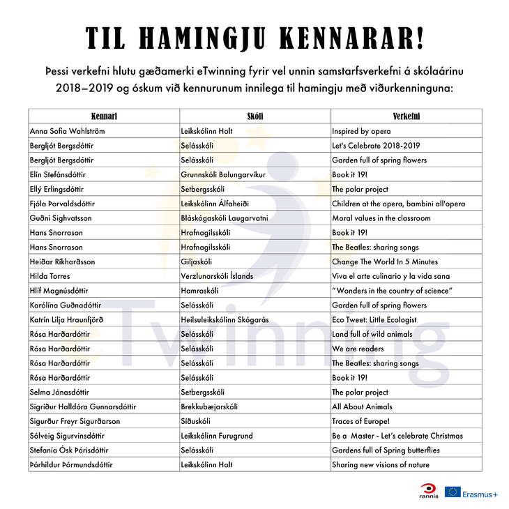 Hér má sjá hvaða verkefni hlutu gæðamerki eTwinning fyrir vel unnin samstarfsverkefni á skólaárinu 2018-2019 Hér má sjá hvaða verkefni hlutu gæðamerki eTwinning fyrir vel unnin samstarfsverkefni á skólaárinu 2018-2019