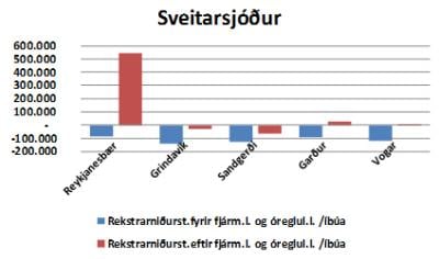 Staða sveitasjóðs sveitarfélaganna á Suðurnesjum