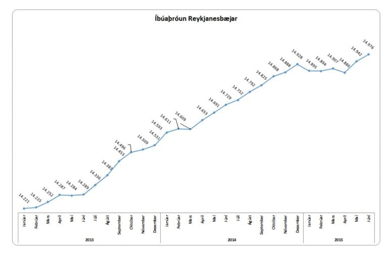 Hér má sjá íbúaþróunina í Reykjanesbæ á undanförnum árum.